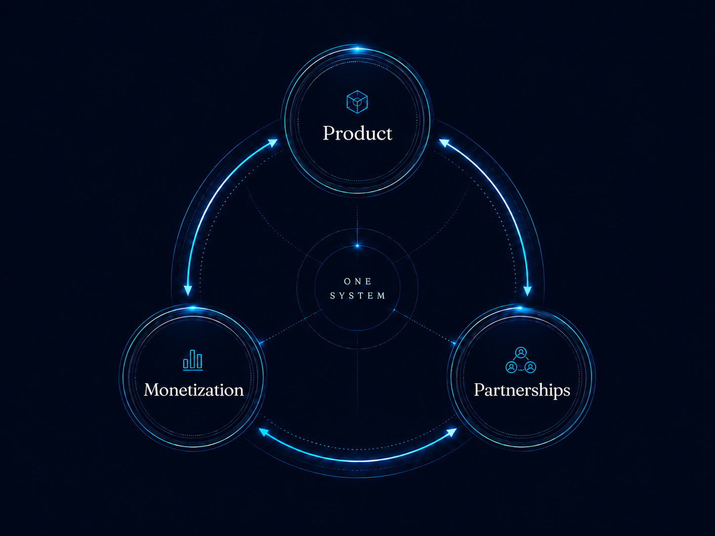 Product, monetization, and partnerships form a continuous loop